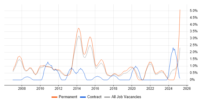 Job vacancy trend for Applications Support Analyst in Bath Job vacancy trend for Applications Support Analyst in Bath