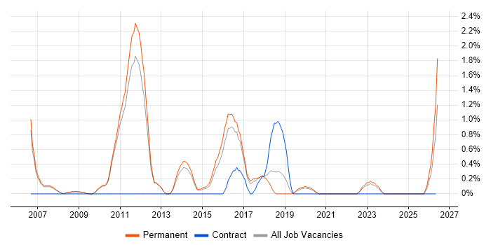 Applications Support Engineer job vacancy trend in Bath