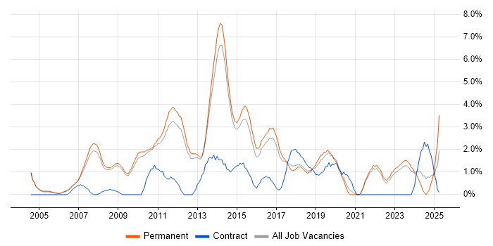 Job vacancy trend for Applications Support in Bath Job vacancy trend for Applications Support in Bath