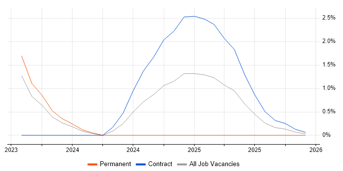 ArchiMate job vacancy trend in Bath