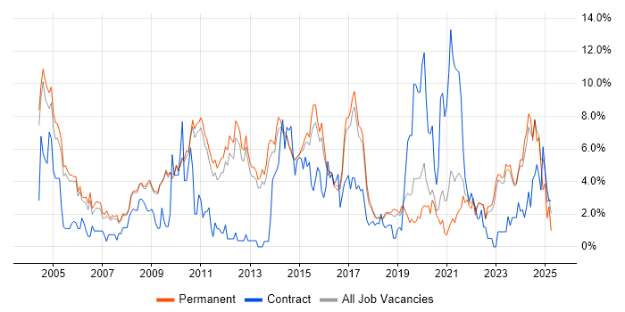 Job vacancy trend for Architect in Bath Job vacancy trend for Architect in Bath