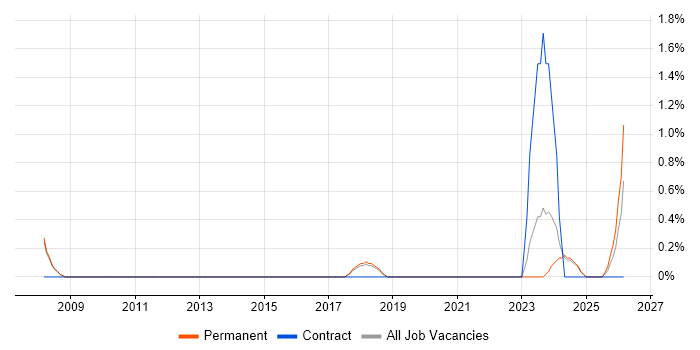 Artificial Intelligence Engineer job vacancy trend in Bath