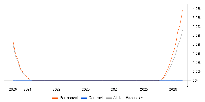 Artificial Intelligence Engineering job vacancy trend in Bath