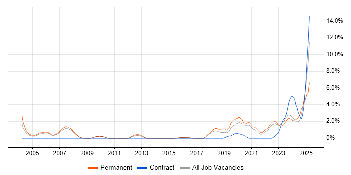 Job vacancy trend for Artificial Intelligence in Bath