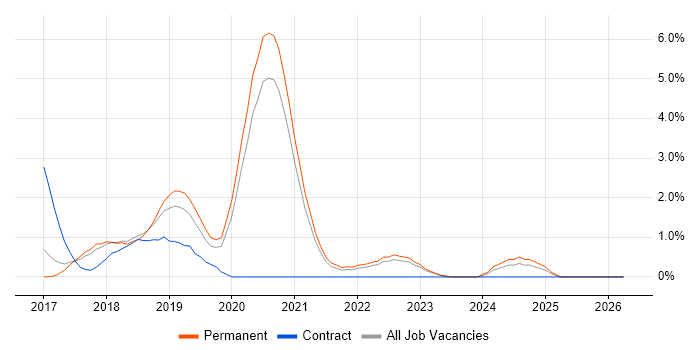 ASP.NET Core job vacancy trend in Bath