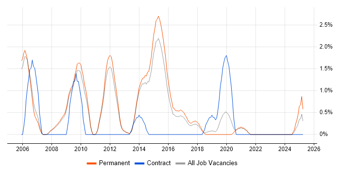 Job vacancy trend for ASP.NET Web Forms in Bath