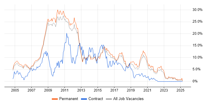 Job vacancy trend for ASP.NET in Bath