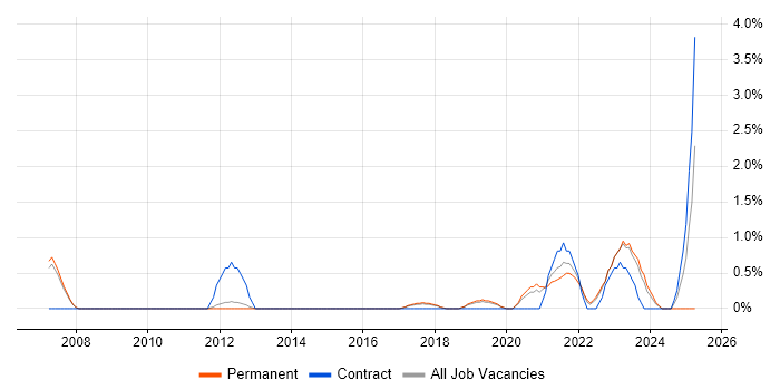 Job vacancy trend for Automation Engineer in Bath Job vacancy trend for Automation Engineer in Bath