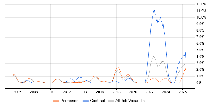 Automotive job vacancy trend in Bath