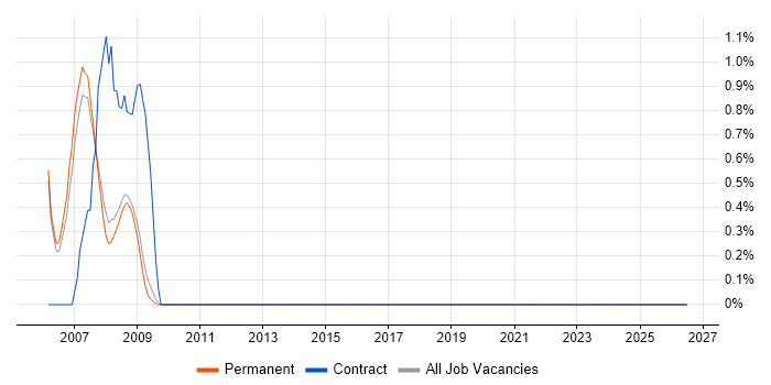 Avionics job vacancy trend in Bath