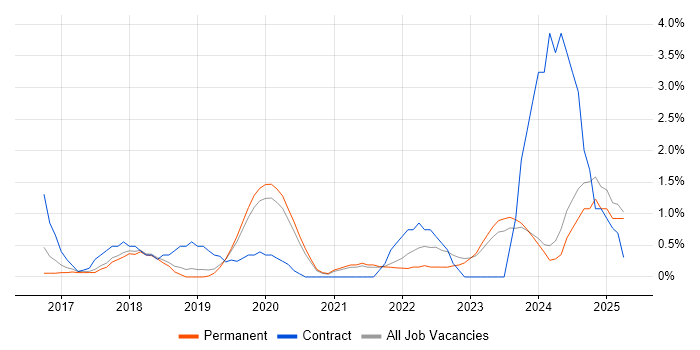 Job vacancy trend for AWS Engineer in Bath