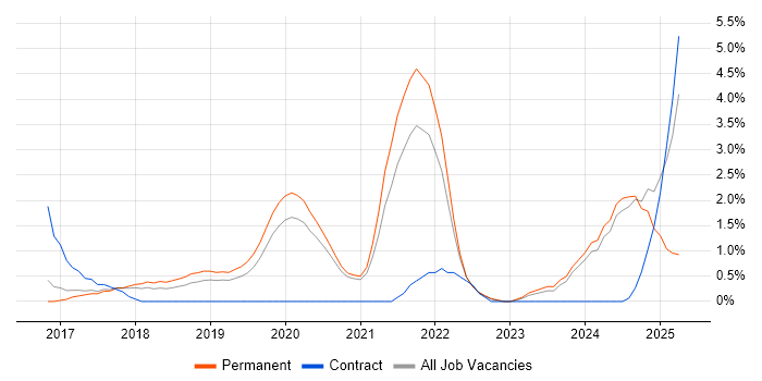 Job vacancy trend for AWS Lambda in Bath