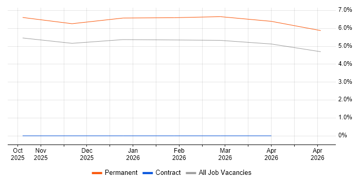 Azure AI job vacancy trend in Bath