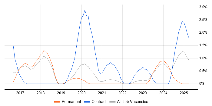 Job vacancy trend for Azure Certification in Bath Job vacancy trend for Azure Certification in Bath