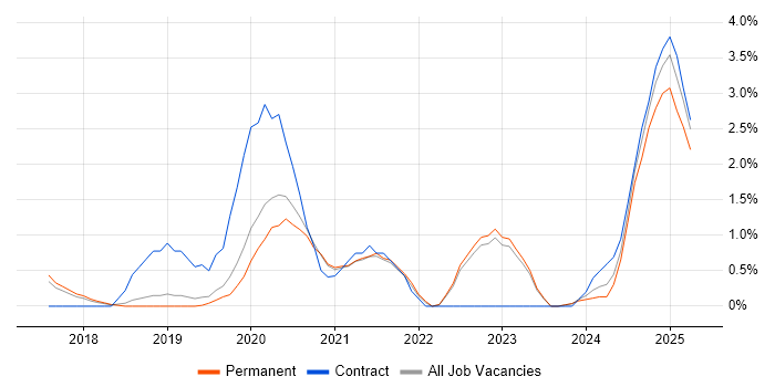 Job vacancy trend for Azure Data Factory in Bath