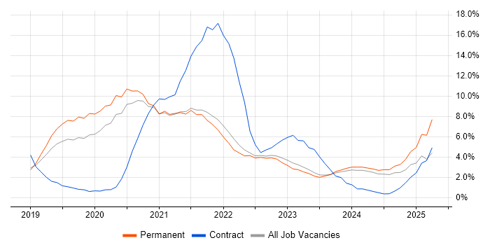 Job vacancy trend for Azure DevOps in Bath