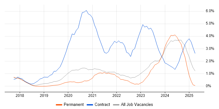 Job vacancy trend for Azure Engineer in Bath Job vacancy trend for Azure Engineer in Bath