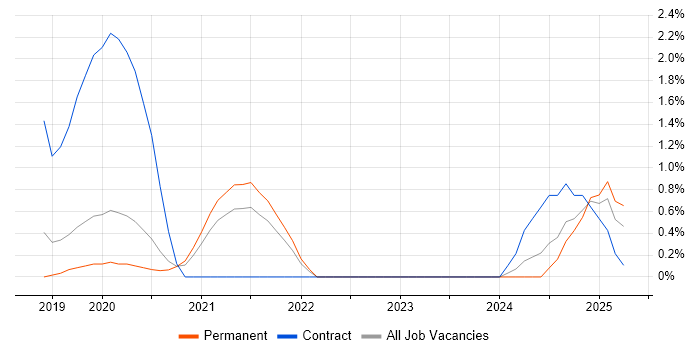 Job vacancy trend for Azure Logic Apps in Bath
