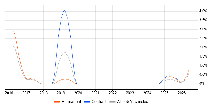 Azure Monitor job vacancy trend in Bath