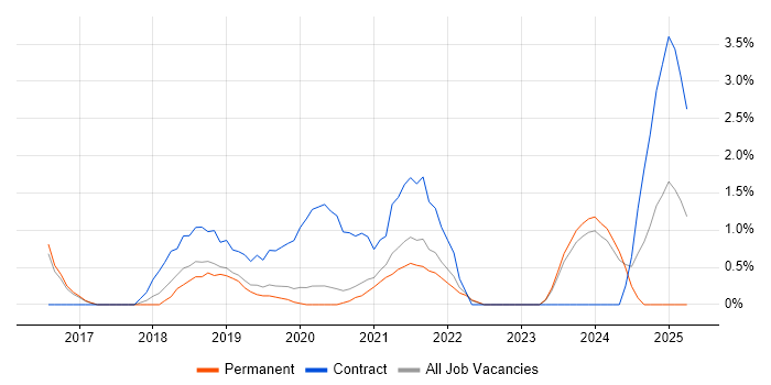Job vacancy trend for Azure SQL Database in Bath Job vacancy trend for Azure SQL Database in Bath