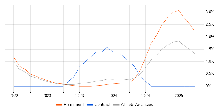 Job vacancy trend for Azure Synapse Analytics in Bath