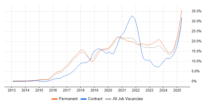 Job vacancy trend for Azure in Bath