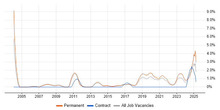 Job vacancy trend for B2B in Bath
