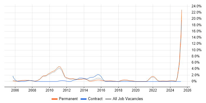 Job vacancy trend for Back Office in Bath