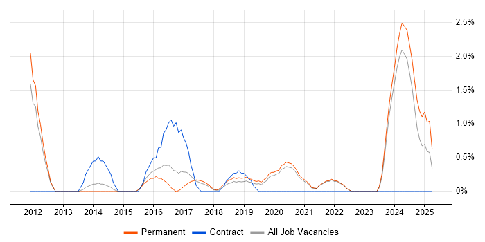 Job vacancy trend for Backlog Management in Bath