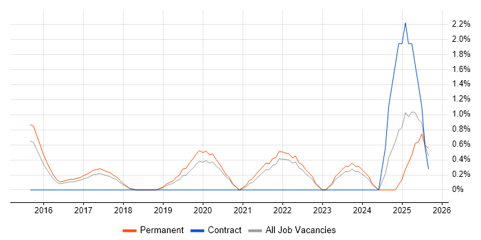 Backlog Prioritisation job vacancy trend in Bath