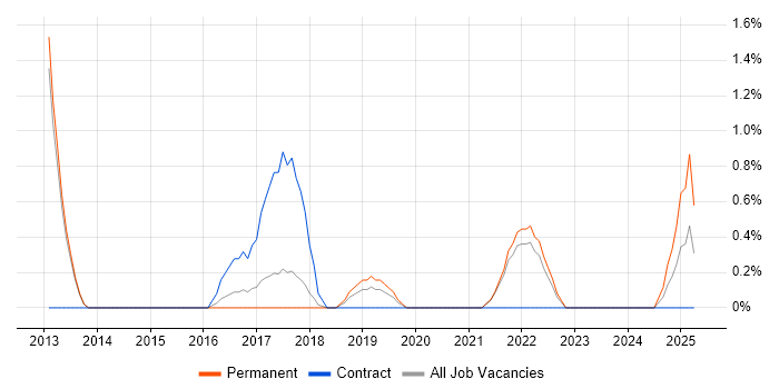 Job vacancy trend for Backlog Refinement in Bath