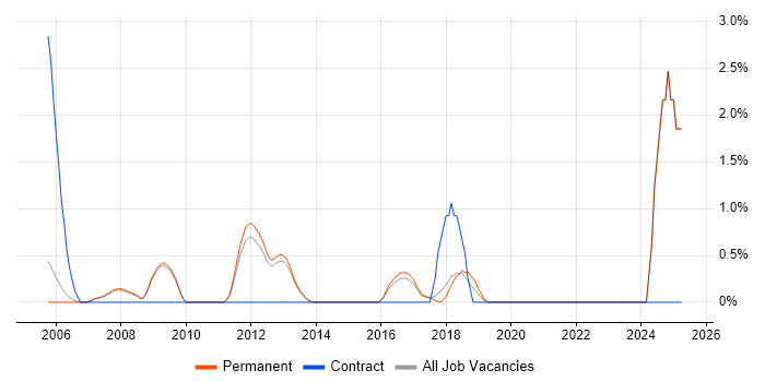 Job vacancy trend for Backup Exec in Bath Job vacancy trend for Backup Exec in Bath