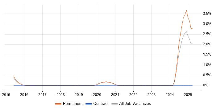 Job vacancy trend for Balanced Scorecard in Bath