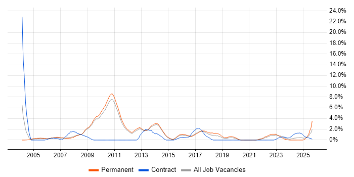 Banking job vacancy trend in Bath