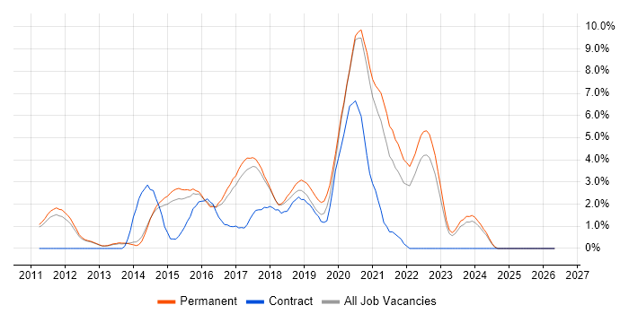 BDD job vacancy trend in Bath