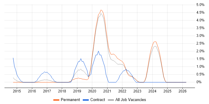 BigQuery job vacancy trend in Bath