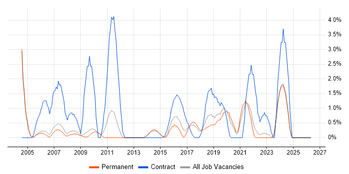 Billing job vacancy trend in Bath
