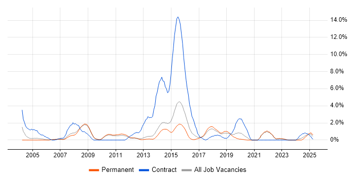 Job vacancy trend for BizTalk Server in Bath