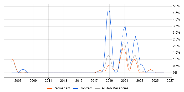 Bluetooth job vacancy trend in Bath