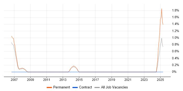 Job vacancy trend for Brand Awareness in Bath