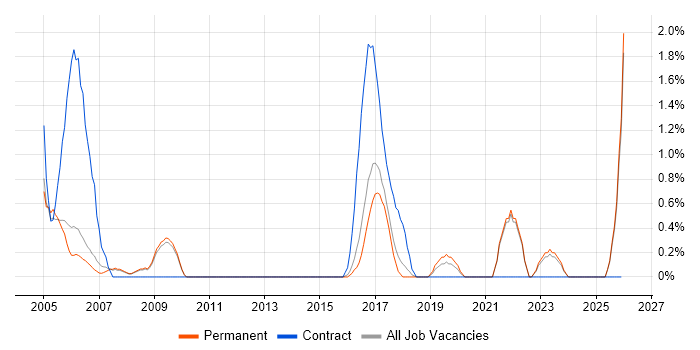 Break/Fix job vacancy trend in Bath