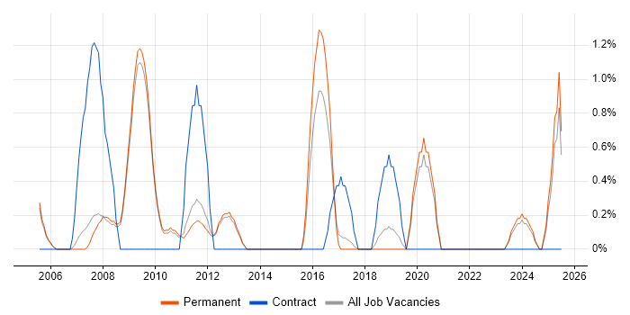 Job vacancy trend for Broadband in Bath