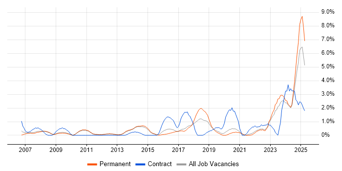 Job vacancy trend for Budget Management in Bath