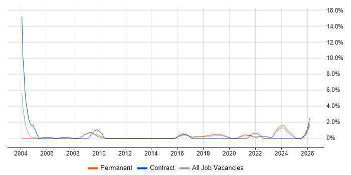 Budgeting job vacancy trend in Bath