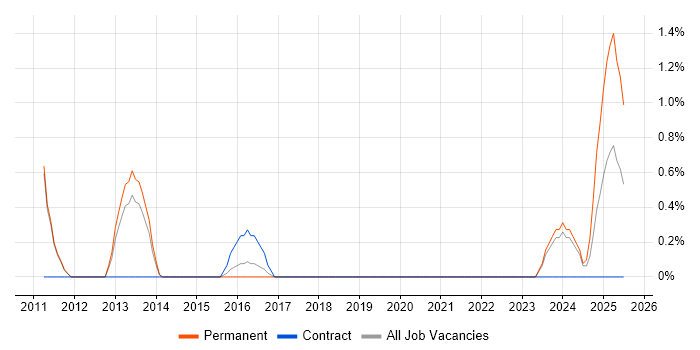 Job vacancy trend for Building Information Modelling in Bath Job vacancy trend for Building Information Modelling in Bath