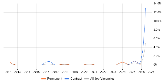 Burndown Charts job vacancy trend in Bath