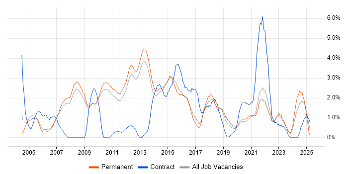 Job vacancy trend for Business Analysis in Bath Job vacancy trend for Business Analysis in Bath