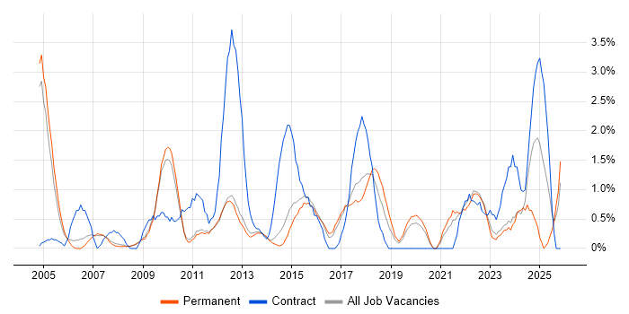 Business Case job vacancy trend in Bath