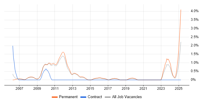 Job vacancy trend for Business Development Manager in Bath Job vacancy trend for Business Development Manager in Bath