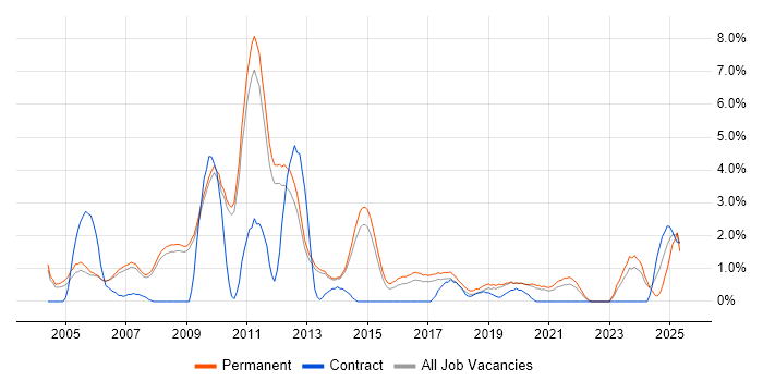 Job vacancy trend for Business Development in Bath Job vacancy trend for Business Development in Bath